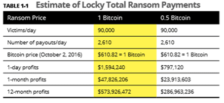 Estimated Total Ransom